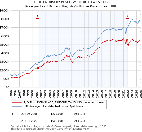 1, OLD NURSERY PLACE, ASHFORD, TW15 1HG: Price paid vs HM Land Registry's House Price Index