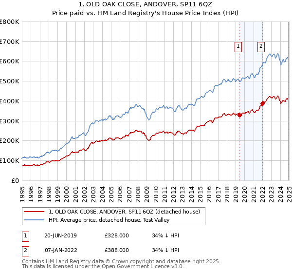 1, OLD OAK CLOSE, ANDOVER, SP11 6QZ: Price paid vs HM Land Registry's House Price Index