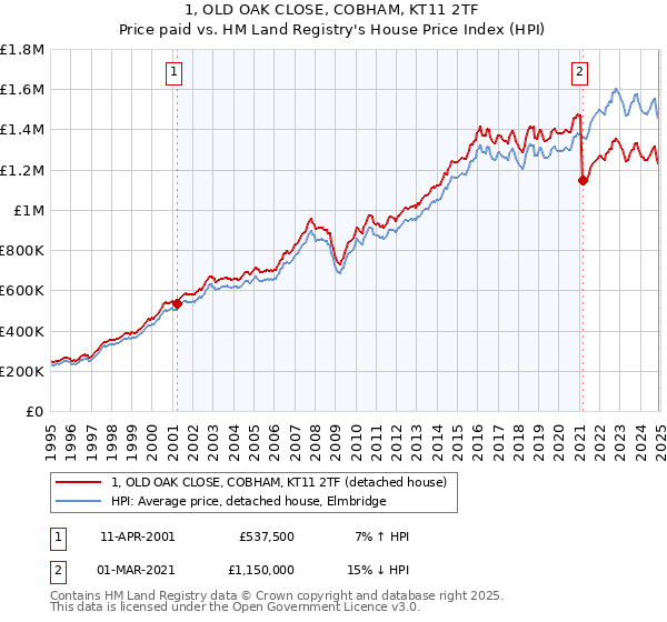 1, OLD OAK CLOSE, COBHAM, KT11 2TF: Price paid vs HM Land Registry's House Price Index