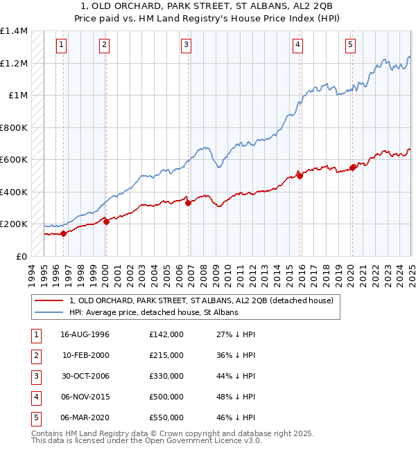 1, OLD ORCHARD, PARK STREET, ST ALBANS, AL2 2QB: Price paid vs HM Land Registry's House Price Index