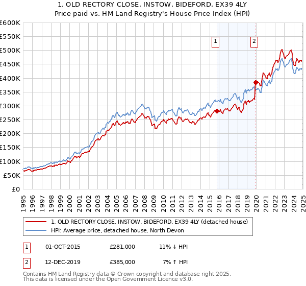 1, OLD RECTORY CLOSE, INSTOW, BIDEFORD, EX39 4LY: Price paid vs HM Land Registry's House Price Index