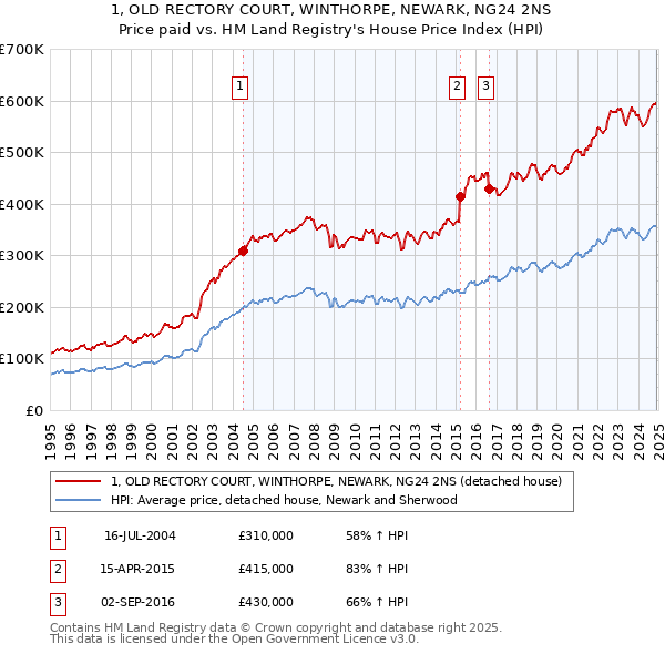 1, OLD RECTORY COURT, WINTHORPE, NEWARK, NG24 2NS: Price paid vs HM Land Registry's House Price Index