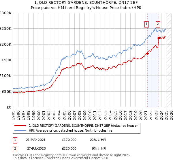 1, OLD RECTORY GARDENS, SCUNTHORPE, DN17 2BF: Price paid vs HM Land Registry's House Price Index