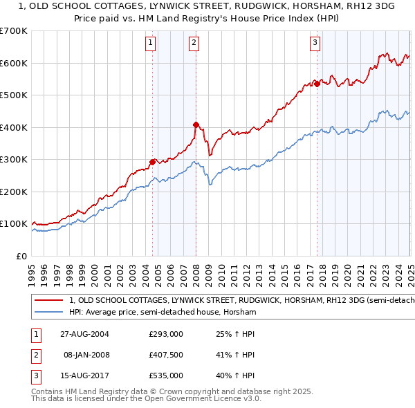 1, OLD SCHOOL COTTAGES, LYNWICK STREET, RUDGWICK, HORSHAM, RH12 3DG: Price paid vs HM Land Registry's House Price Index