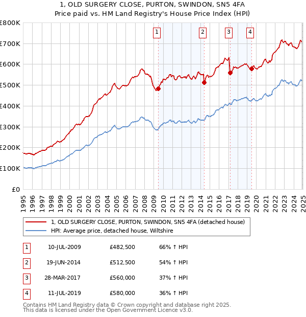 1, OLD SURGERY CLOSE, PURTON, SWINDON, SN5 4FA: Price paid vs HM Land Registry's House Price Index