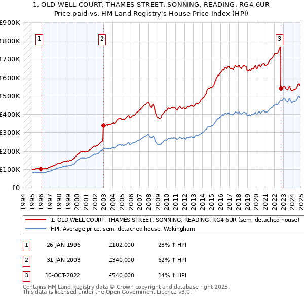 1, OLD WELL COURT, THAMES STREET, SONNING, READING, RG4 6UR: Price paid vs HM Land Registry's House Price Index