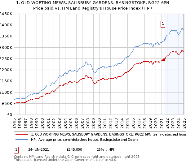 1, OLD WORTING MEWS, SALISBURY GARDENS, BASINGSTOKE, RG22 6PN: Price paid vs HM Land Registry's House Price Index