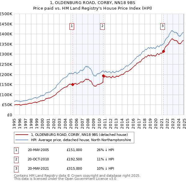 1, OLDENBURG ROAD, CORBY, NN18 9BS: Price paid vs HM Land Registry's House Price Index