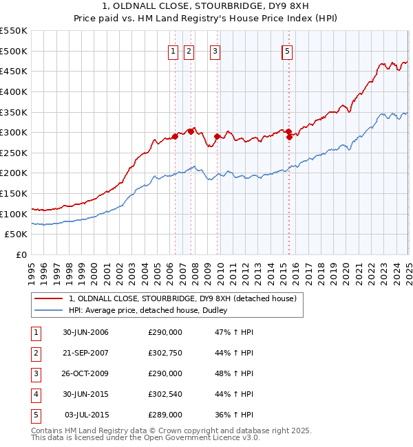 1, OLDNALL CLOSE, STOURBRIDGE, DY9 8XH: Price paid vs HM Land Registry's House Price Index