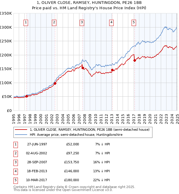 1, OLIVER CLOSE, RAMSEY, HUNTINGDON, PE26 1BB: Price paid vs HM Land Registry's House Price Index
