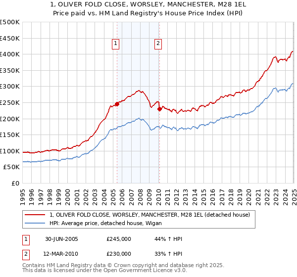 1, OLIVER FOLD CLOSE, WORSLEY, MANCHESTER, M28 1EL: Price paid vs HM Land Registry's House Price Index