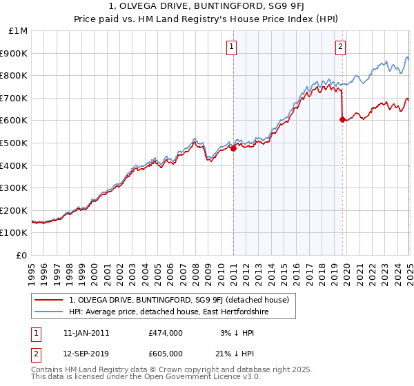 1, OLVEGA DRIVE, BUNTINGFORD, SG9 9FJ: Price paid vs HM Land Registry's House Price Index