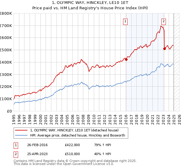 1, OLYMPIC WAY, HINCKLEY, LE10 1ET: Price paid vs HM Land Registry's House Price Index