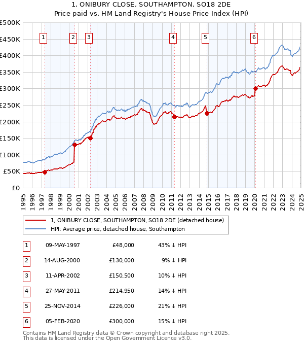 1, ONIBURY CLOSE, SOUTHAMPTON, SO18 2DE: Price paid vs HM Land Registry's House Price Index