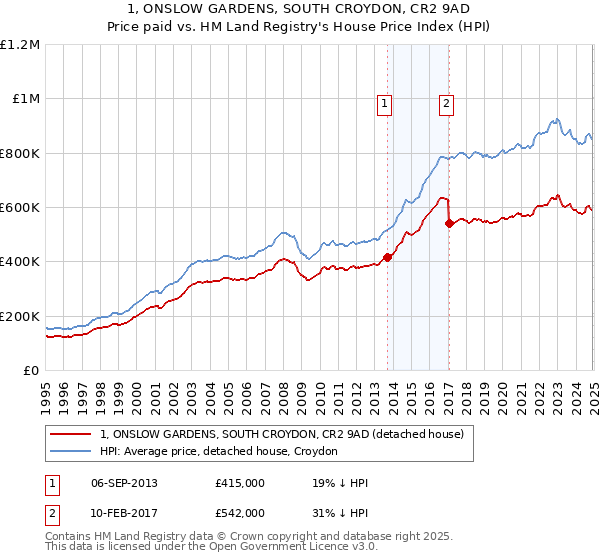 1, ONSLOW GARDENS, SOUTH CROYDON, CR2 9AD: Price paid vs HM Land Registry's House Price Index