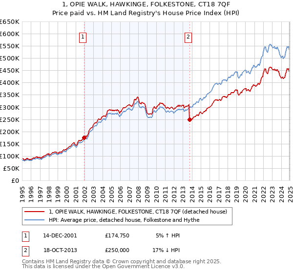 1, OPIE WALK, HAWKINGE, FOLKESTONE, CT18 7QF: Price paid vs HM Land Registry's House Price Index