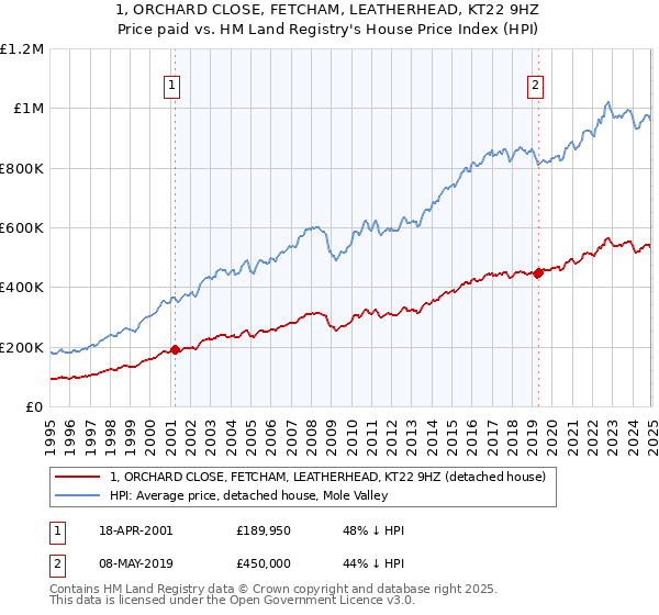 1, ORCHARD CLOSE, FETCHAM, LEATHERHEAD, KT22 9HZ: Price paid vs HM Land Registry's House Price Index
