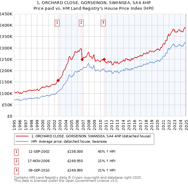 1, ORCHARD CLOSE, GORSEINON, SWANSEA, SA4 4HP: Price paid vs HM Land Registry's House Price Index