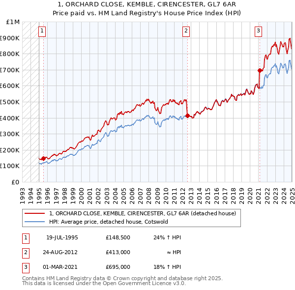 1, ORCHARD CLOSE, KEMBLE, CIRENCESTER, GL7 6AR: Price paid vs HM Land Registry's House Price Index