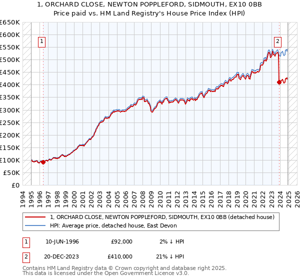 1, ORCHARD CLOSE, NEWTON POPPLEFORD, SIDMOUTH, EX10 0BB: Price paid vs HM Land Registry's House Price Index