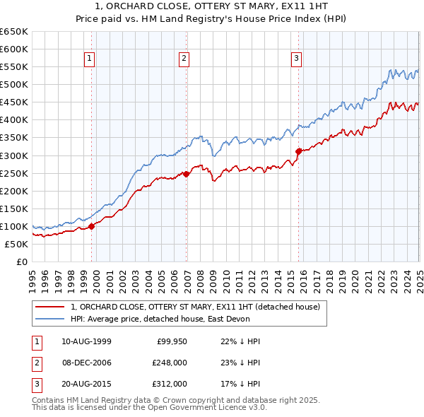 1, ORCHARD CLOSE, OTTERY ST MARY, EX11 1HT: Price paid vs HM Land Registry's House Price Index