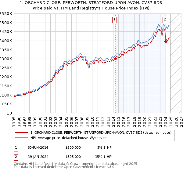 1, ORCHARD CLOSE, PEBWORTH, STRATFORD-UPON-AVON, CV37 8DS: Price paid vs HM Land Registry's House Price Index