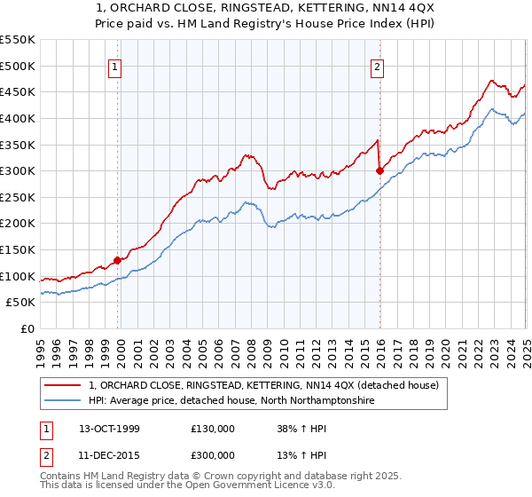 1, ORCHARD CLOSE, RINGSTEAD, KETTERING, NN14 4QX: Price paid vs HM Land Registry's House Price Index
