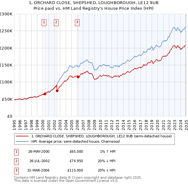 1, ORCHARD CLOSE, SHEPSHED, LOUGHBOROUGH, LE12 9UB: Price paid vs HM Land Registry's House Price Index