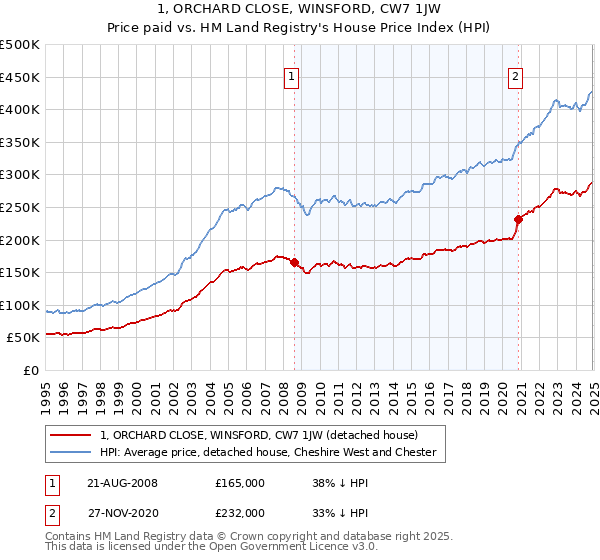 1, ORCHARD CLOSE, WINSFORD, CW7 1JW: Price paid vs HM Land Registry's House Price Index