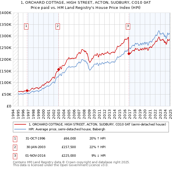1, ORCHARD COTTAGE, HIGH STREET, ACTON, SUDBURY, CO10 0AT: Price paid vs HM Land Registry's House Price Index