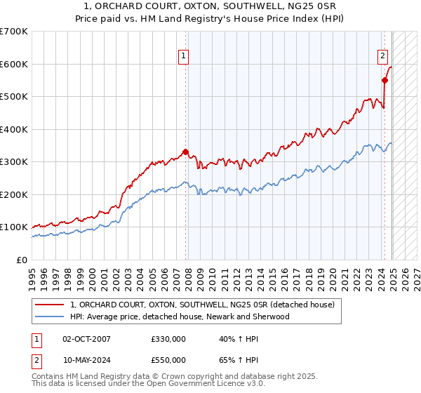 1, ORCHARD COURT, OXTON, SOUTHWELL, NG25 0SR: Price paid vs HM Land Registry's House Price Index