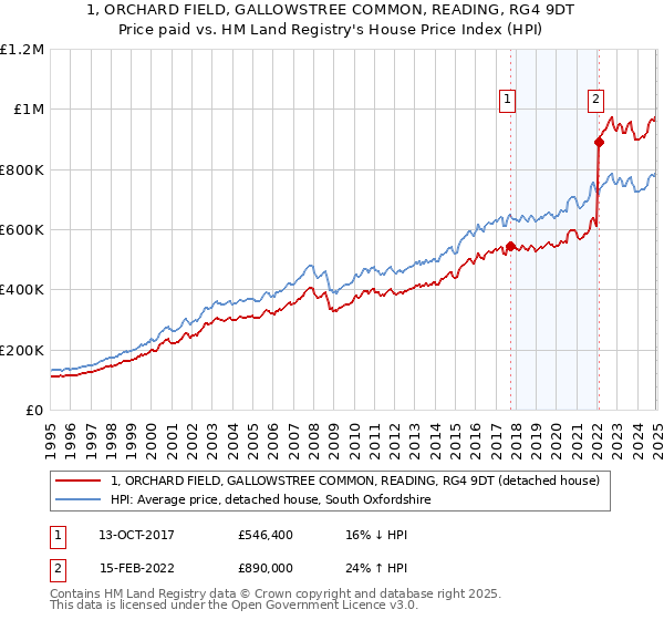 1, ORCHARD FIELD, GALLOWSTREE COMMON, READING, RG4 9DT: Price paid vs HM Land Registry's House Price Index