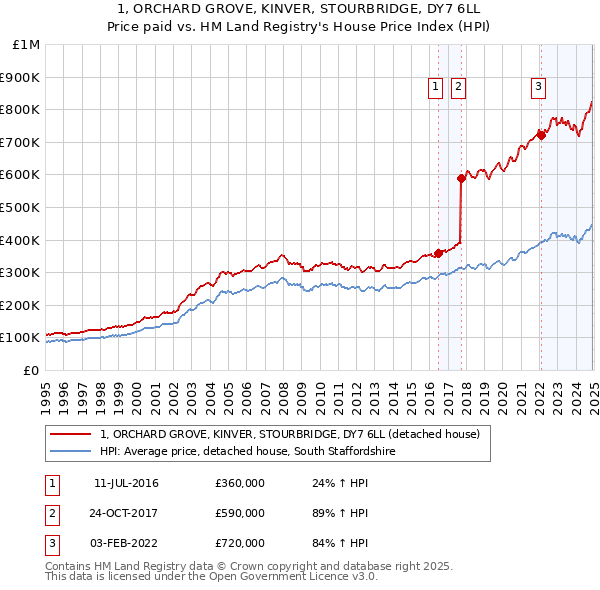 1, ORCHARD GROVE, KINVER, STOURBRIDGE, DY7 6LL: Price paid vs HM Land Registry's House Price Index