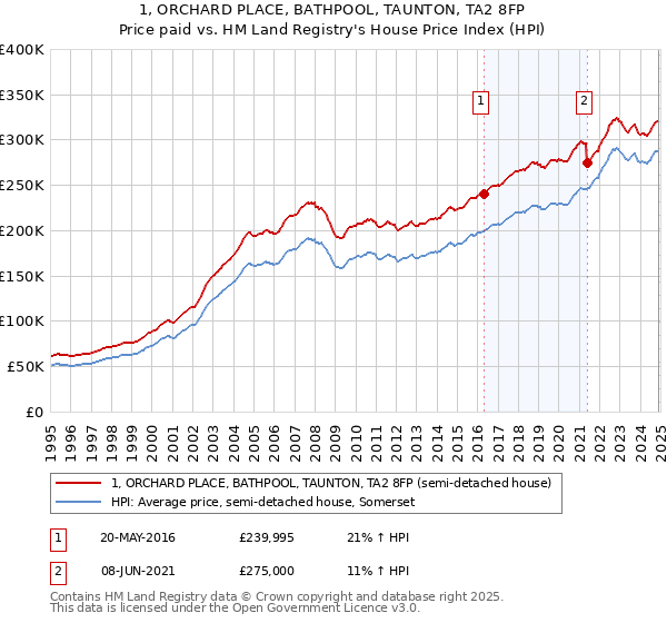 1, ORCHARD PLACE, BATHPOOL, TAUNTON, TA2 8FP: Price paid vs HM Land Registry's House Price Index