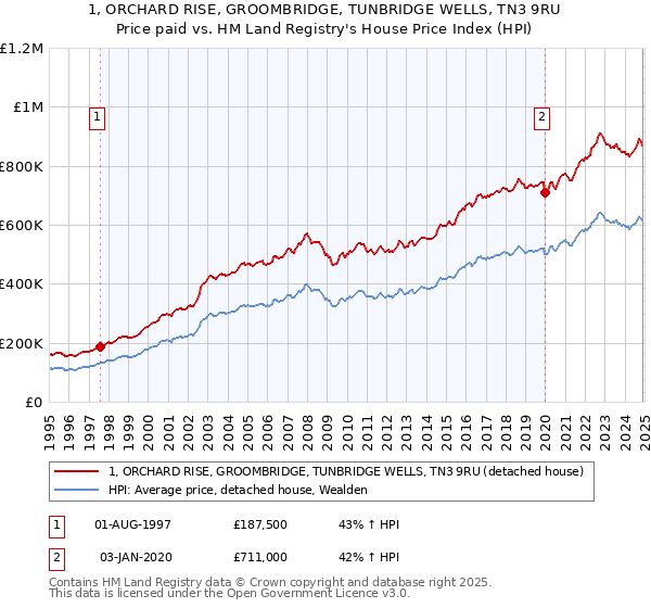 1, ORCHARD RISE, GROOMBRIDGE, TUNBRIDGE WELLS, TN3 9RU: Price paid vs HM Land Registry's House Price Index