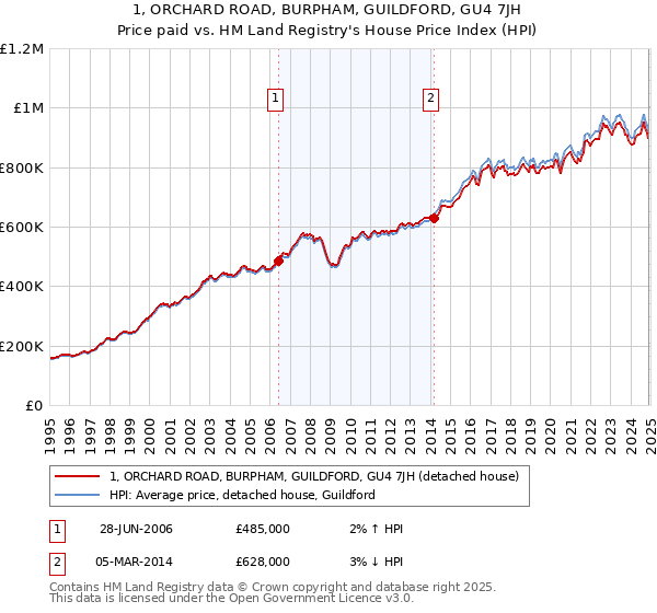 1, ORCHARD ROAD, BURPHAM, GUILDFORD, GU4 7JH: Price paid vs HM Land Registry's House Price Index