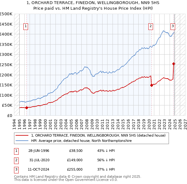 1, ORCHARD TERRACE, FINEDON, WELLINGBOROUGH, NN9 5HS: Price paid vs HM Land Registry's House Price Index