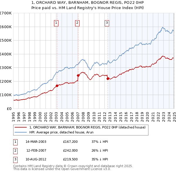 1, ORCHARD WAY, BARNHAM, BOGNOR REGIS, PO22 0HP: Price paid vs HM Land Registry's House Price Index