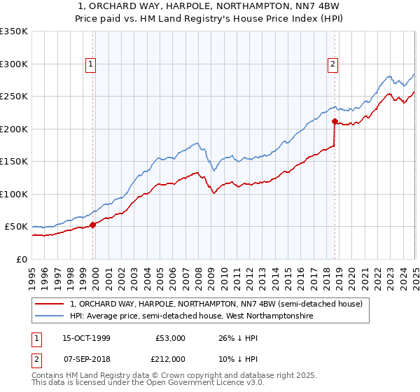 1, ORCHARD WAY, HARPOLE, NORTHAMPTON, NN7 4BW: Price paid vs HM Land Registry's House Price Index