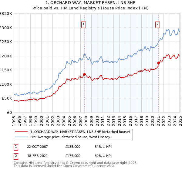 1, ORCHARD WAY, MARKET RASEN, LN8 3HE: Price paid vs HM Land Registry's House Price Index