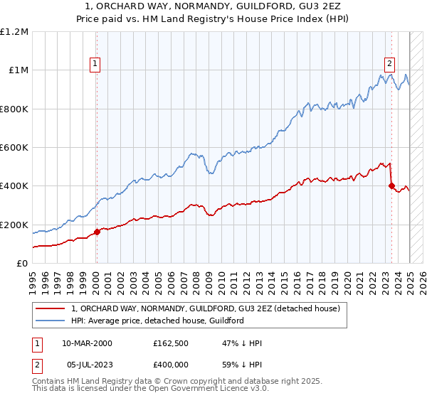 1, ORCHARD WAY, NORMANDY, GUILDFORD, GU3 2EZ: Price paid vs HM Land Registry's House Price Index