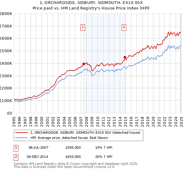1, ORCHARDSIDE, SIDBURY, SIDMOUTH, EX10 0SX: Price paid vs HM Land Registry's House Price Index