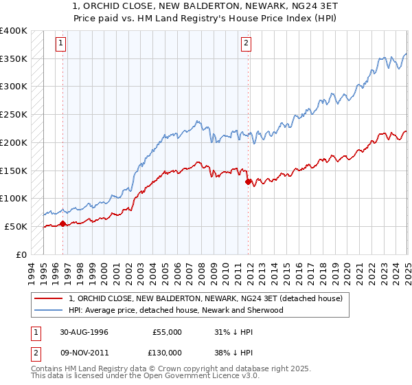 1, ORCHID CLOSE, NEW BALDERTON, NEWARK, NG24 3ET: Price paid vs HM Land Registry's House Price Index