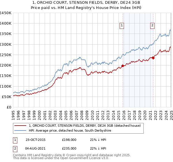 1, ORCHID COURT, STENSON FIELDS, DERBY, DE24 3GB: Price paid vs HM Land Registry's House Price Index