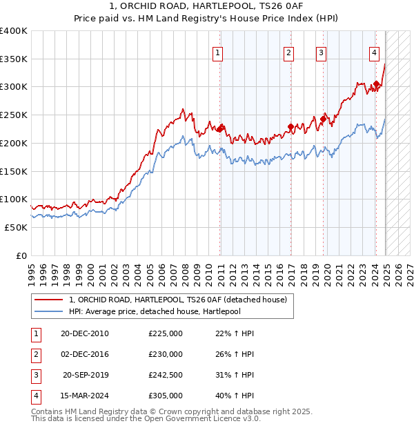 1, ORCHID ROAD, HARTLEPOOL, TS26 0AF: Price paid vs HM Land Registry's House Price Index