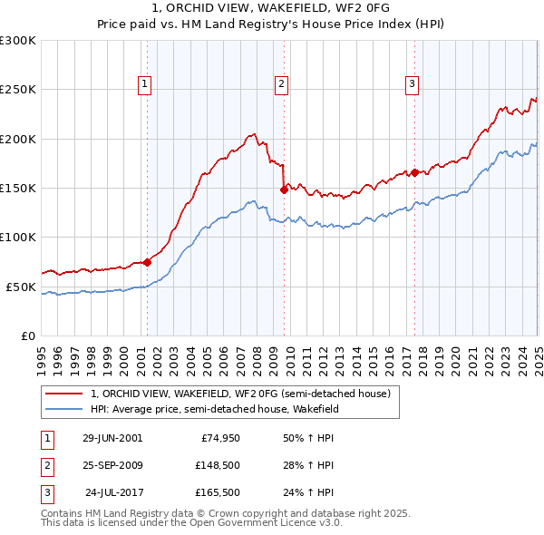 1, ORCHID VIEW, WAKEFIELD, WF2 0FG: Price paid vs HM Land Registry's House Price Index