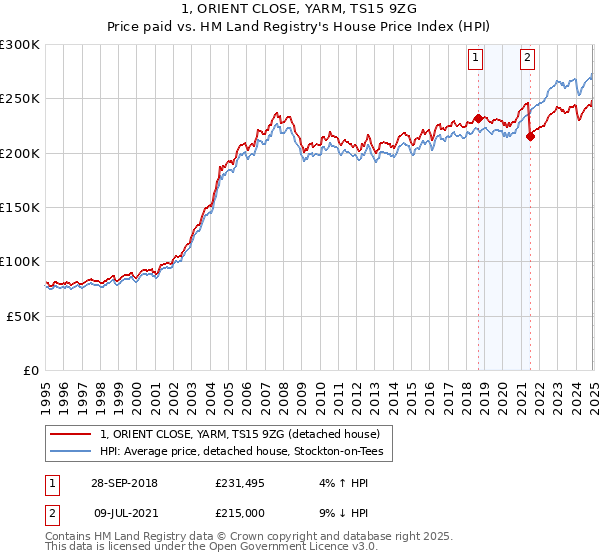 1, ORIENT CLOSE, YARM, TS15 9ZG: Price paid vs HM Land Registry's House Price Index