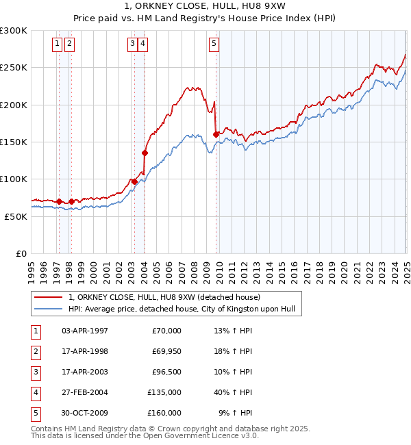 1, ORKNEY CLOSE, HULL, HU8 9XW: Price paid vs HM Land Registry's House Price Index