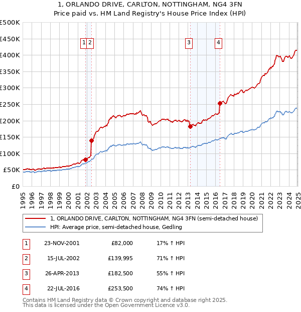 1, ORLANDO DRIVE, CARLTON, NOTTINGHAM, NG4 3FN: Price paid vs HM Land Registry's House Price Index