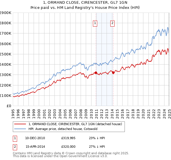 1, ORMAND CLOSE, CIRENCESTER, GL7 1GN: Price paid vs HM Land Registry's House Price Index